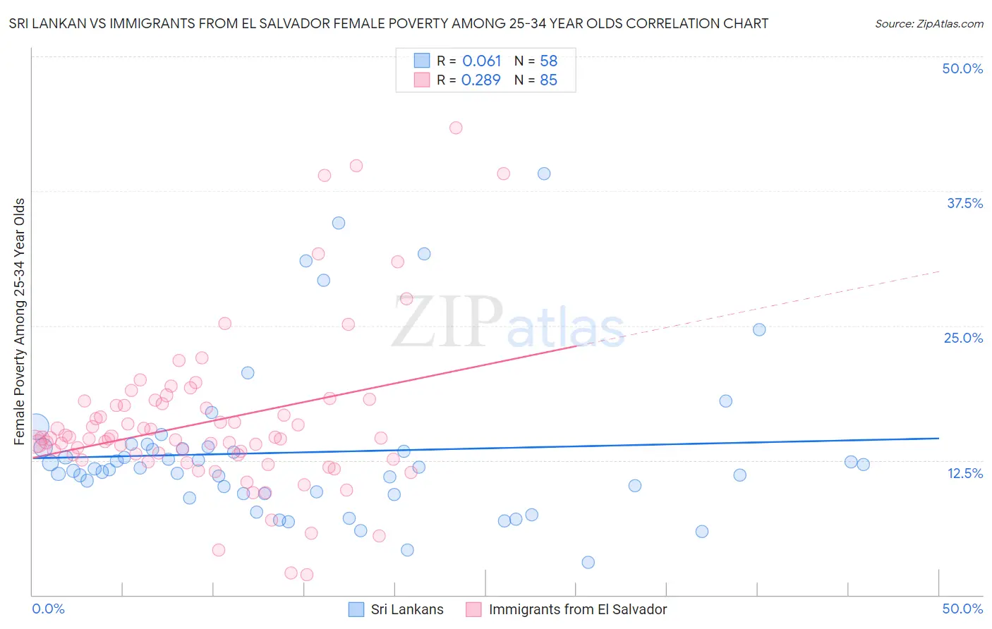 Sri Lankan vs Immigrants from El Salvador Female Poverty Among 25-34 Year Olds