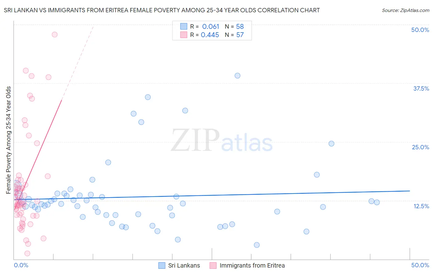 Sri Lankan vs Immigrants from Eritrea Female Poverty Among 25-34 Year Olds