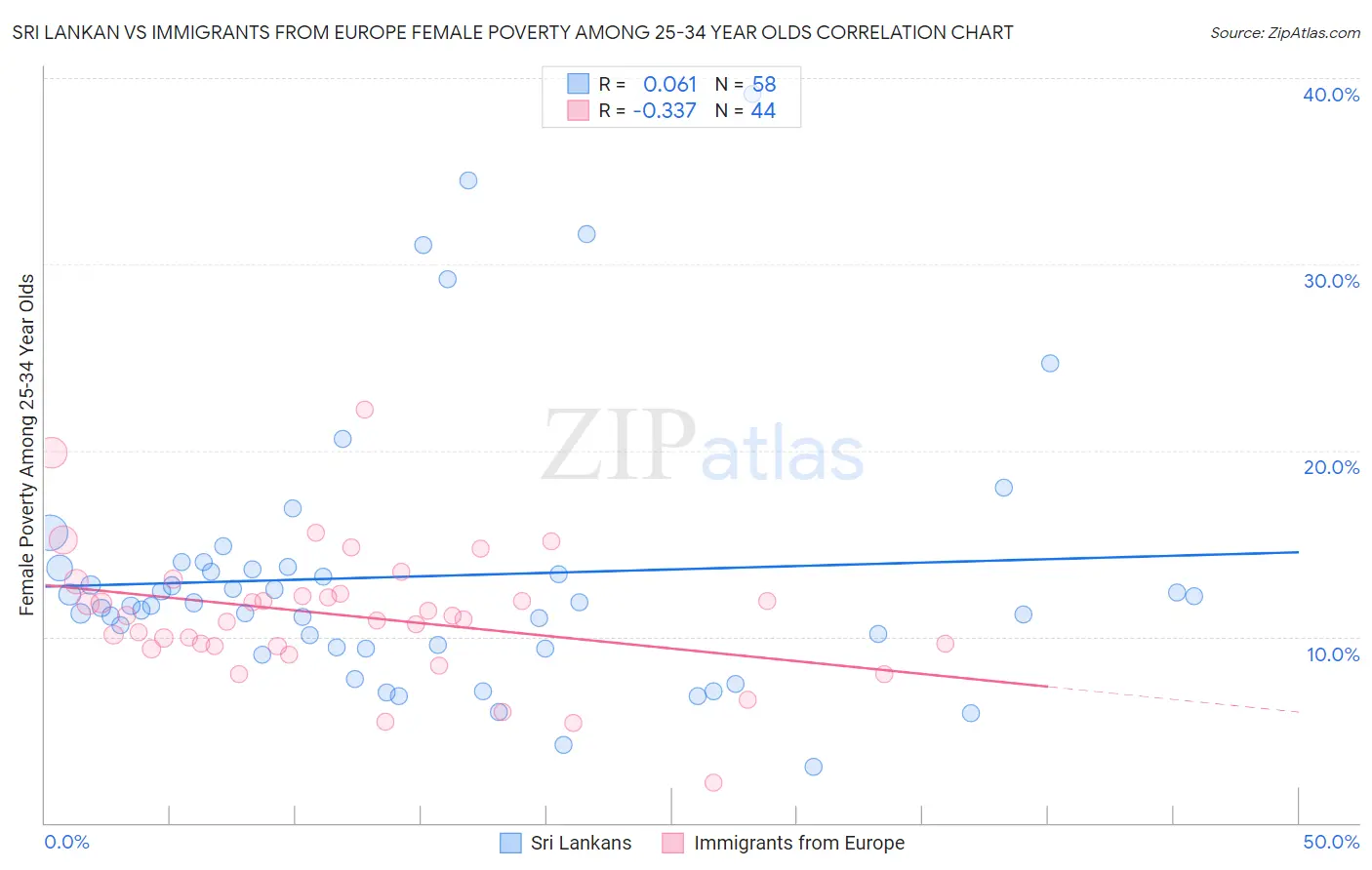 Sri Lankan vs Immigrants from Europe Female Poverty Among 25-34 Year Olds