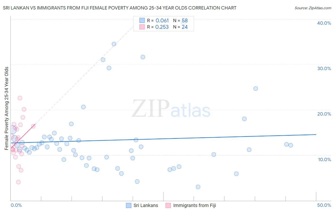 Sri Lankan vs Immigrants from Fiji Female Poverty Among 25-34 Year Olds