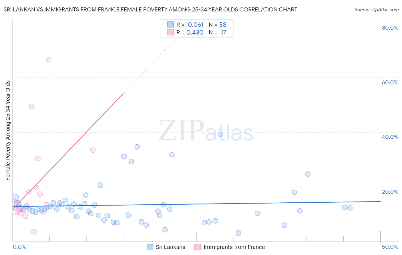 Sri Lankan vs Immigrants from France Female Poverty Among 25-34 Year Olds