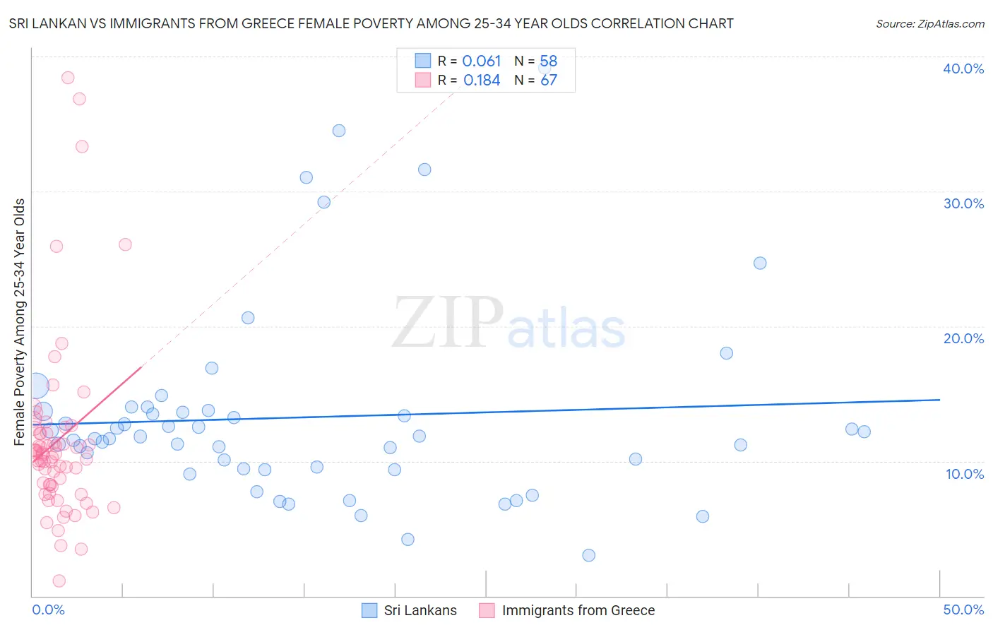 Sri Lankan vs Immigrants from Greece Female Poverty Among 25-34 Year Olds