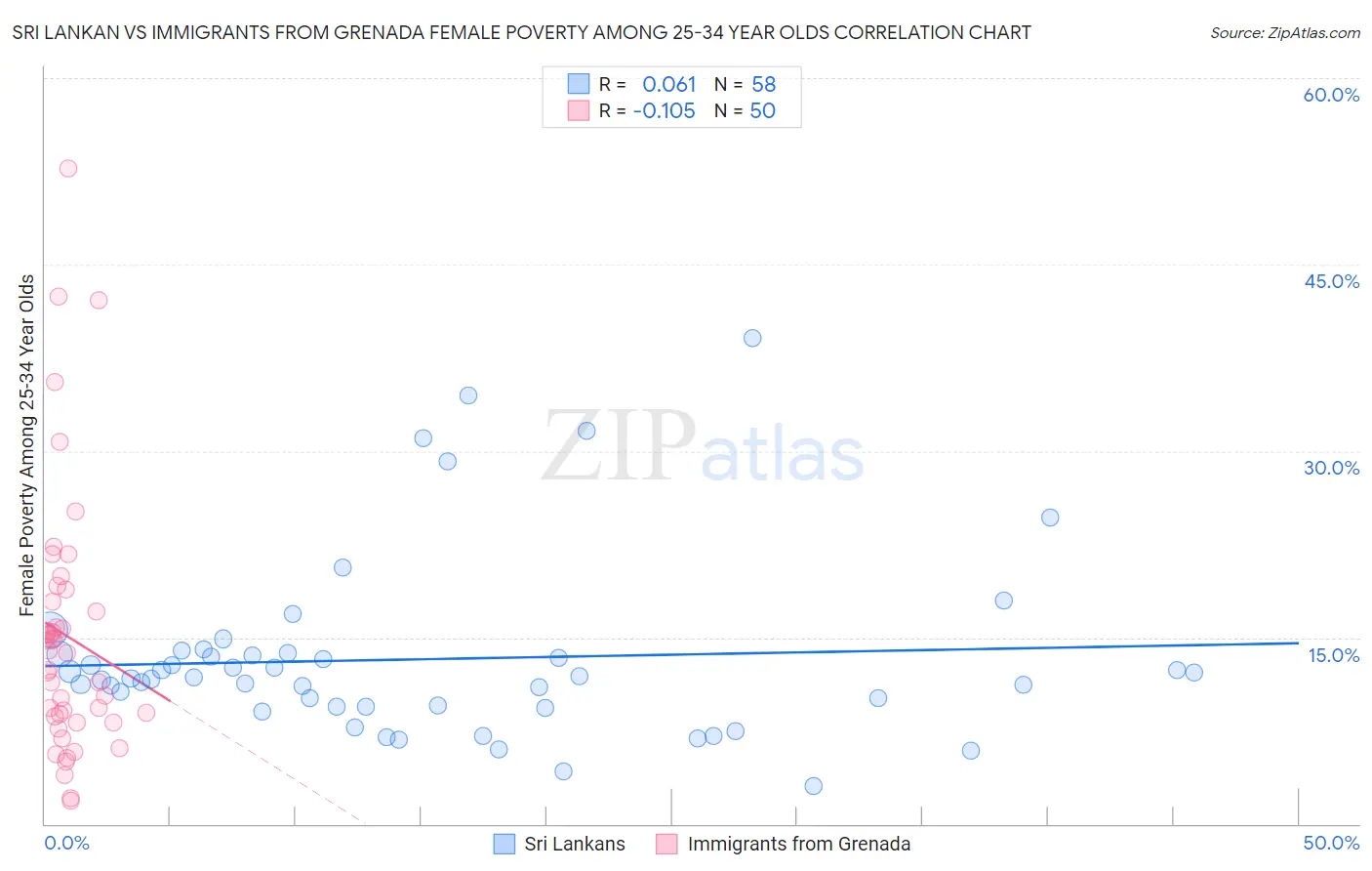 Sri Lankan vs Immigrants from Grenada Female Poverty Among 25-34 Year Olds