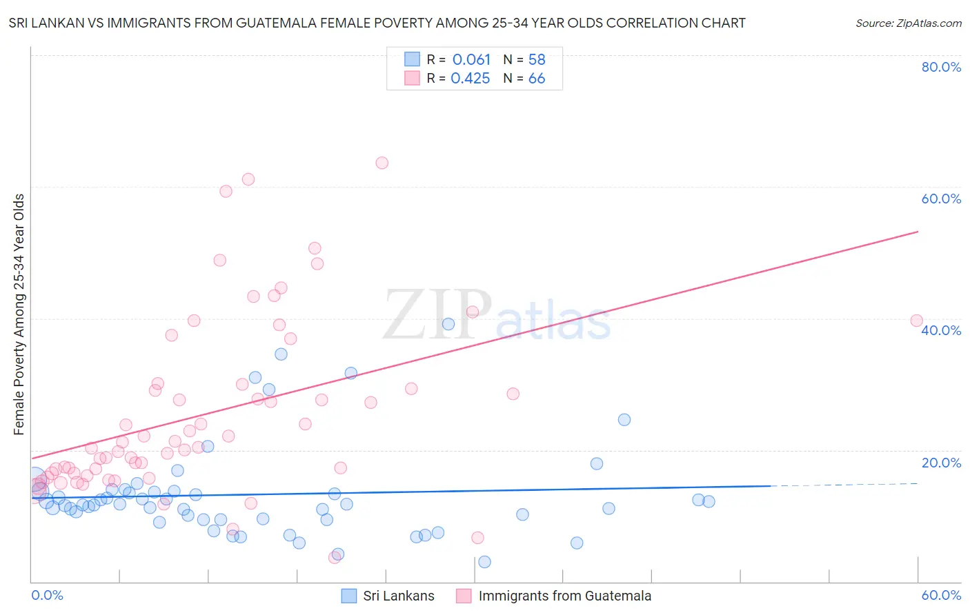 Sri Lankan vs Immigrants from Guatemala Female Poverty Among 25-34 Year Olds