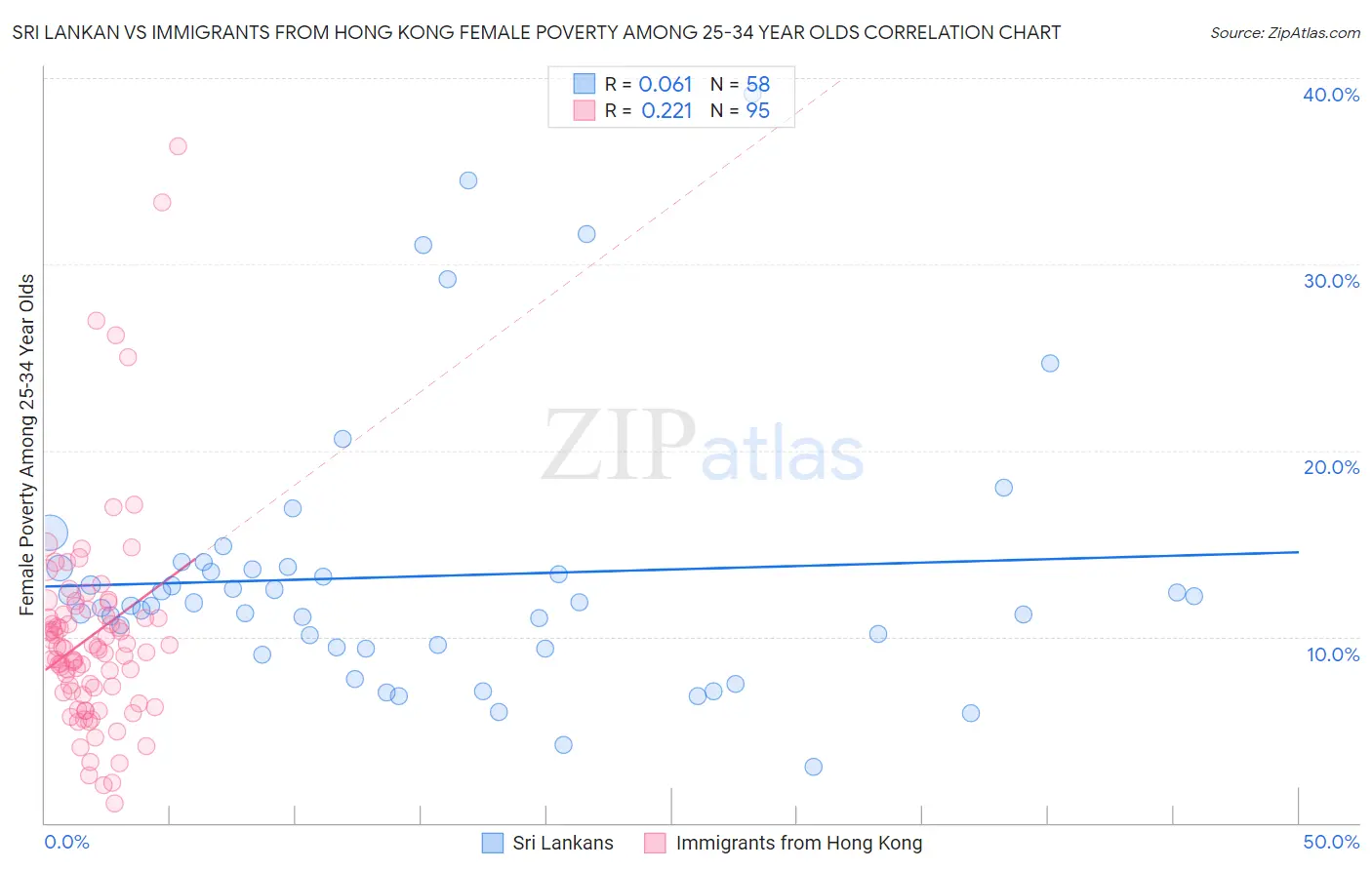 Sri Lankan vs Immigrants from Hong Kong Female Poverty Among 25-34 Year Olds