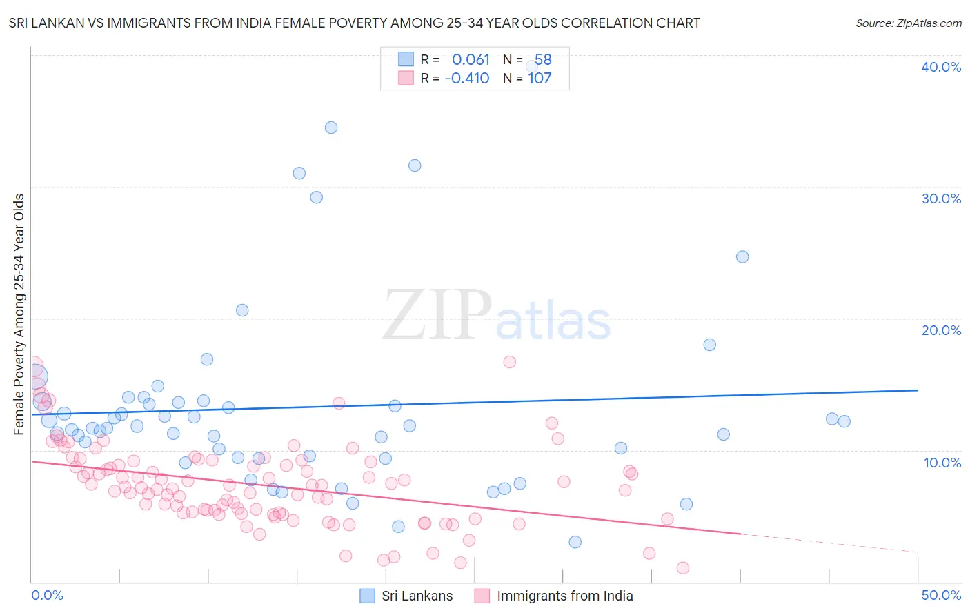 Sri Lankan vs Immigrants from India Female Poverty Among 25-34 Year Olds