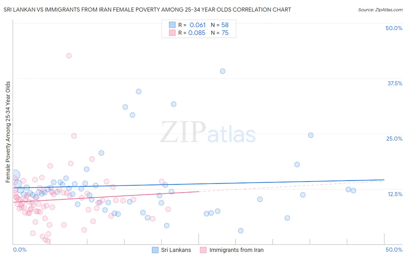 Sri Lankan vs Immigrants from Iran Female Poverty Among 25-34 Year Olds