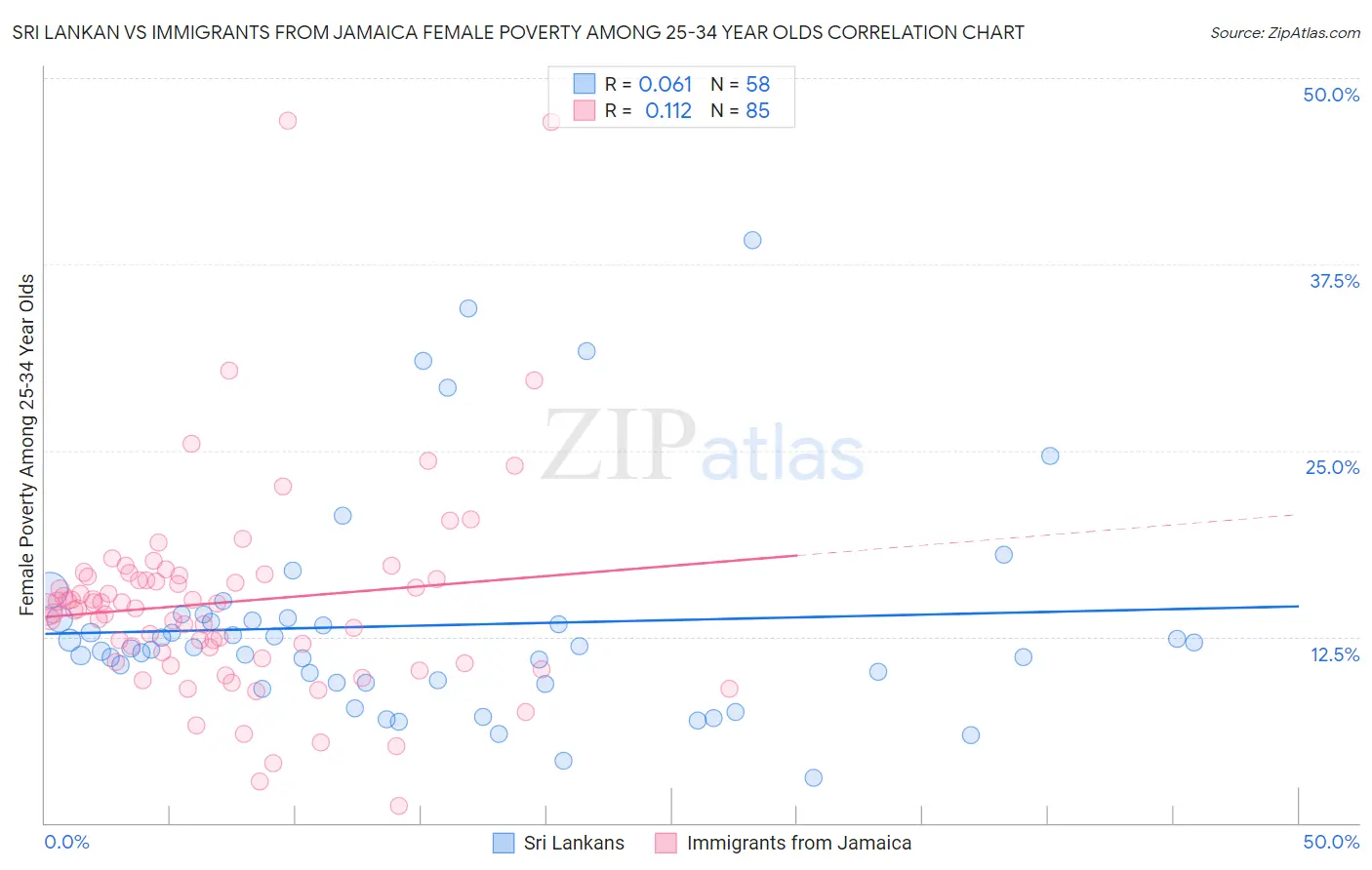 Sri Lankan vs Immigrants from Jamaica Female Poverty Among 25-34 Year Olds