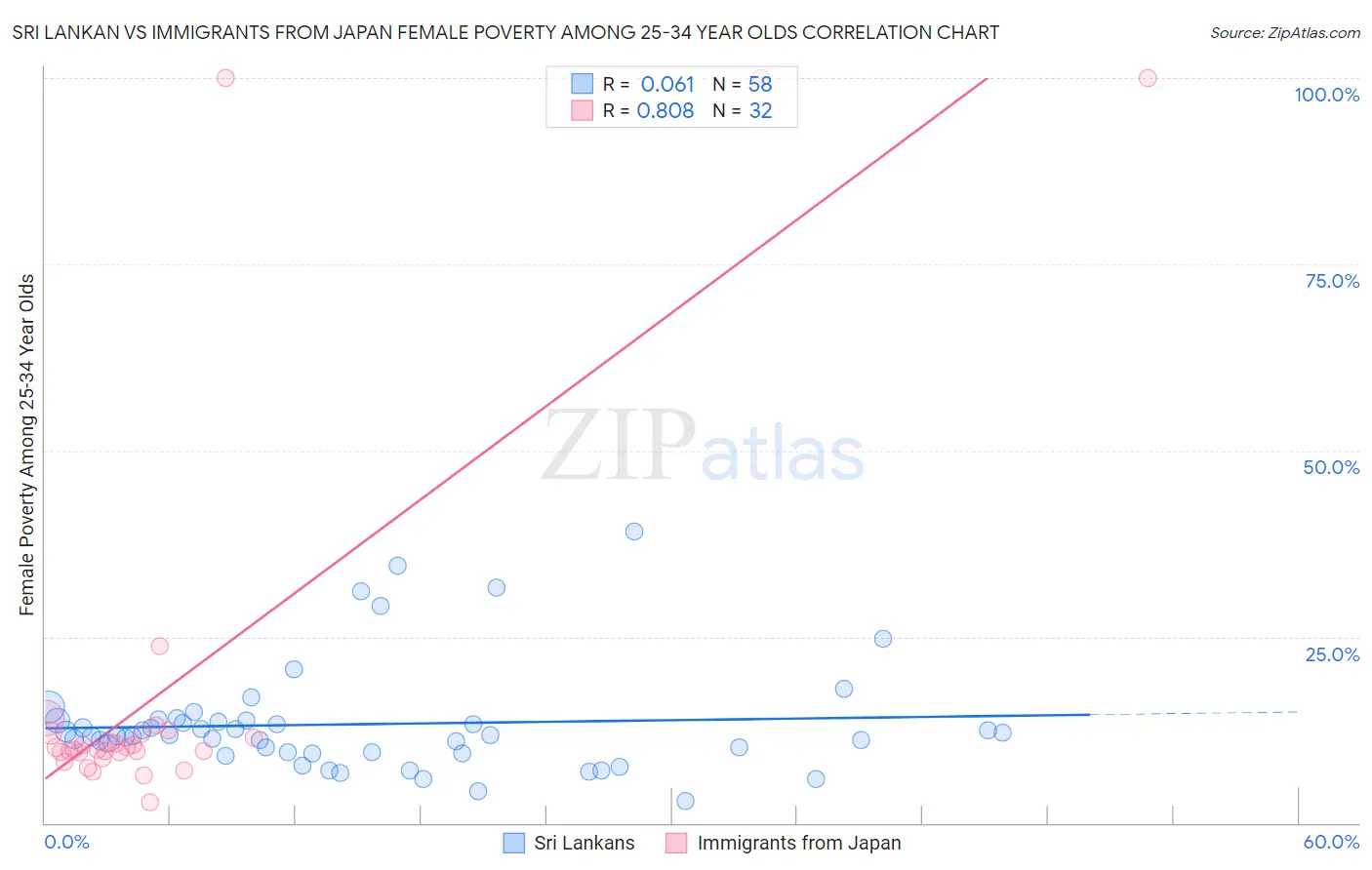 Sri Lankan vs Immigrants from Japan Female Poverty Among 25-34 Year Olds