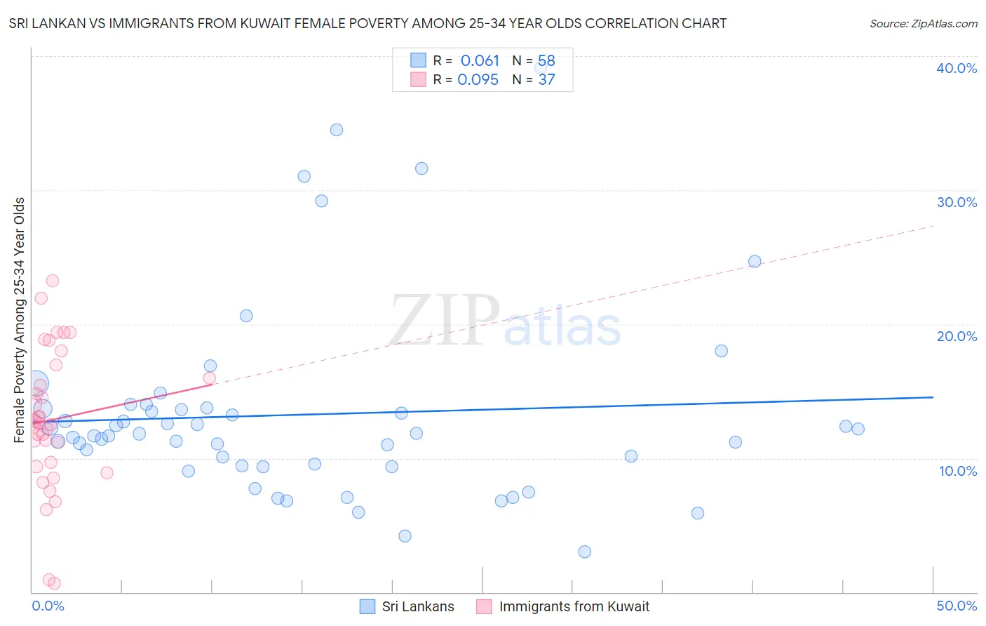 Sri Lankan vs Immigrants from Kuwait Female Poverty Among 25-34 Year Olds