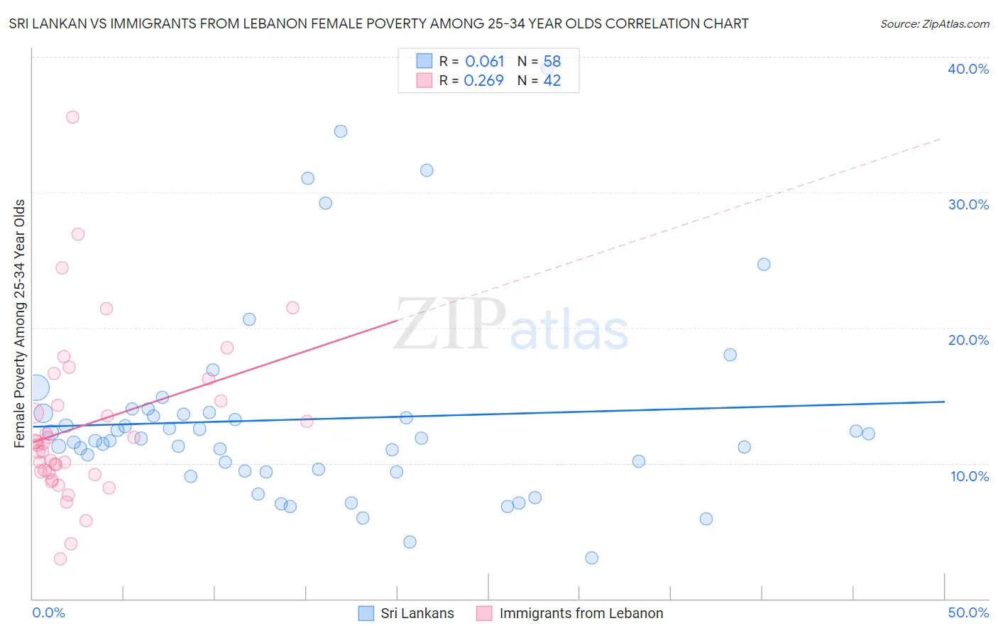 Sri Lankan vs Immigrants from Lebanon Female Poverty Among 25-34 Year Olds