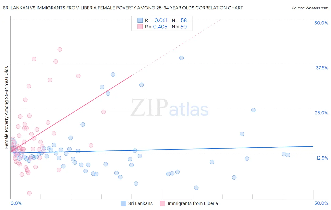 Sri Lankan vs Immigrants from Liberia Female Poverty Among 25-34 Year Olds