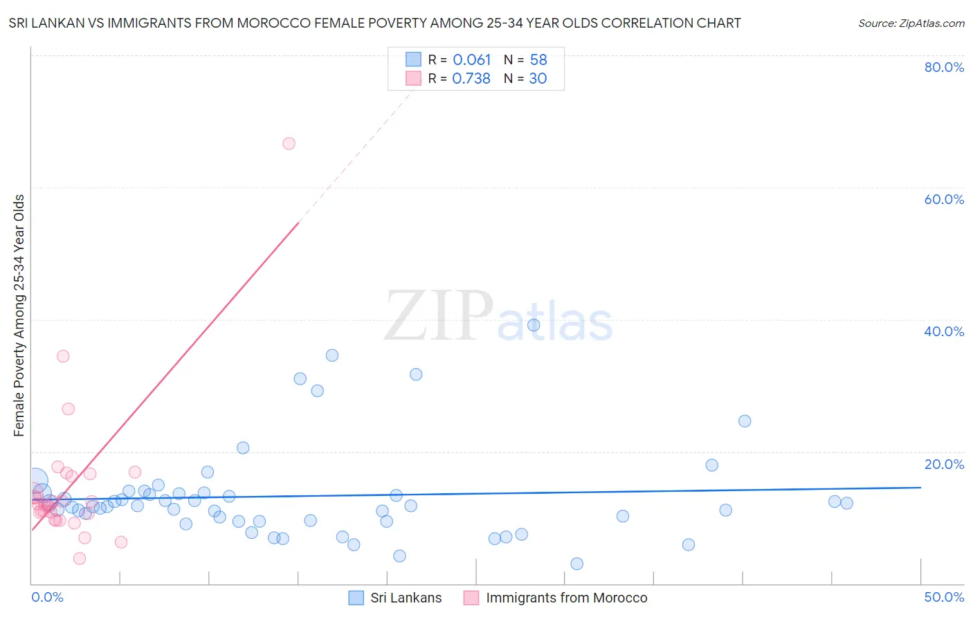 Sri Lankan vs Immigrants from Morocco Female Poverty Among 25-34 Year Olds
