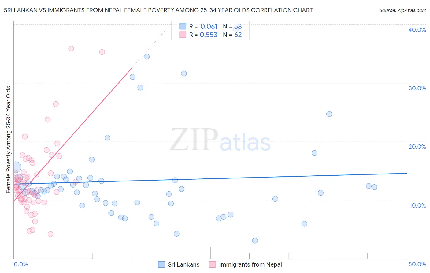 Sri Lankan vs Immigrants from Nepal Female Poverty Among 25-34 Year Olds