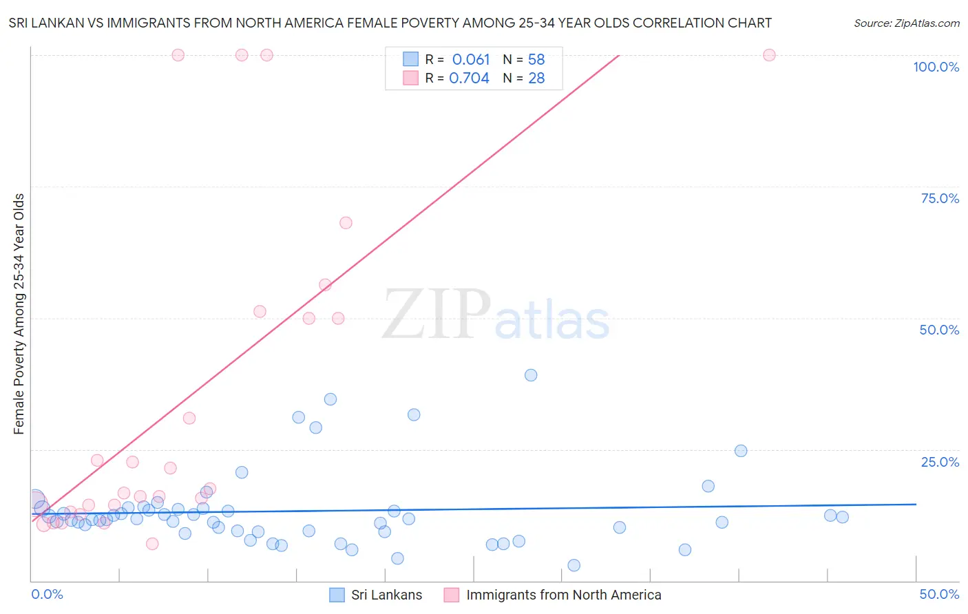 Sri Lankan vs Immigrants from North America Female Poverty Among 25-34 Year Olds