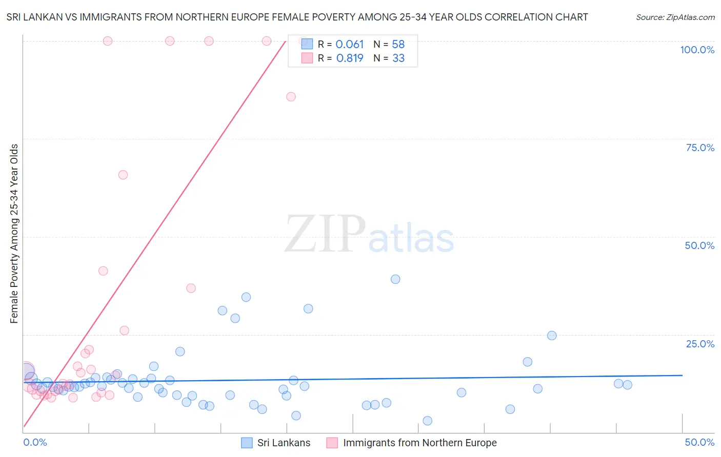 Sri Lankan vs Immigrants from Northern Europe Female Poverty Among 25-34 Year Olds