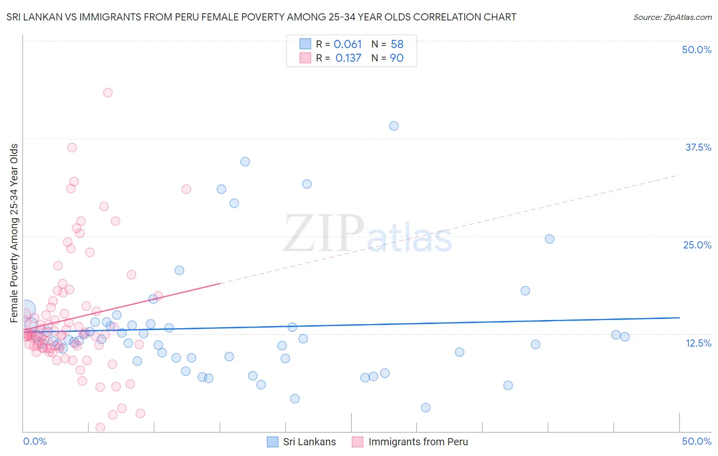 Sri Lankan vs Immigrants from Peru Female Poverty Among 25-34 Year Olds