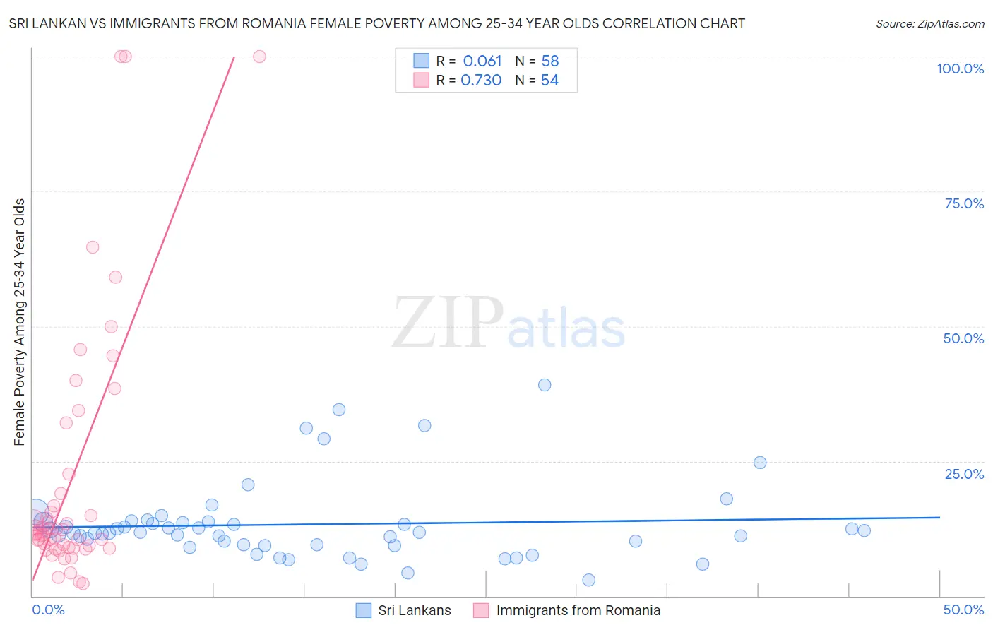 Sri Lankan vs Immigrants from Romania Female Poverty Among 25-34 Year Olds