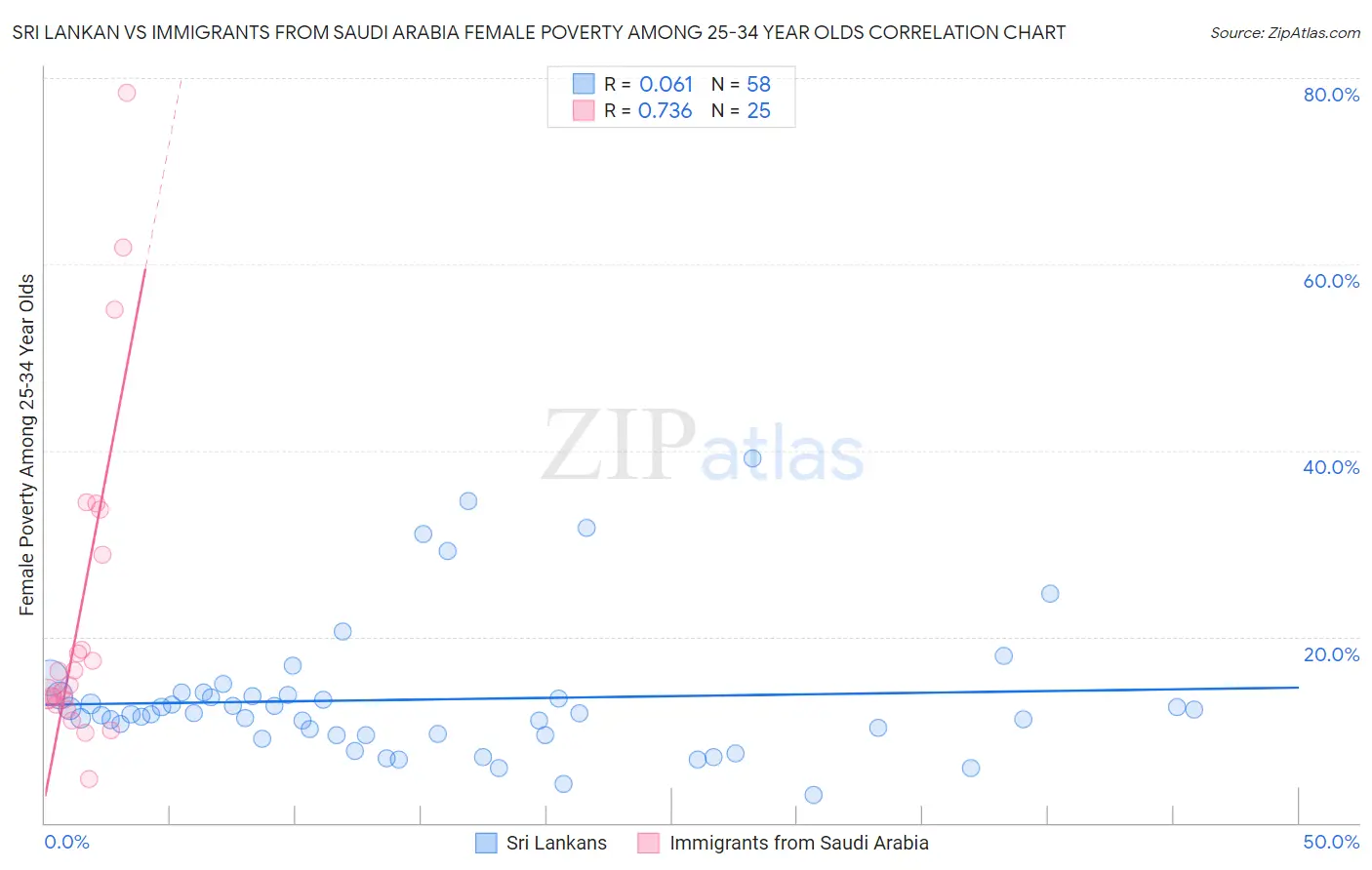 Sri Lankan vs Immigrants from Saudi Arabia Female Poverty Among 25-34 Year Olds