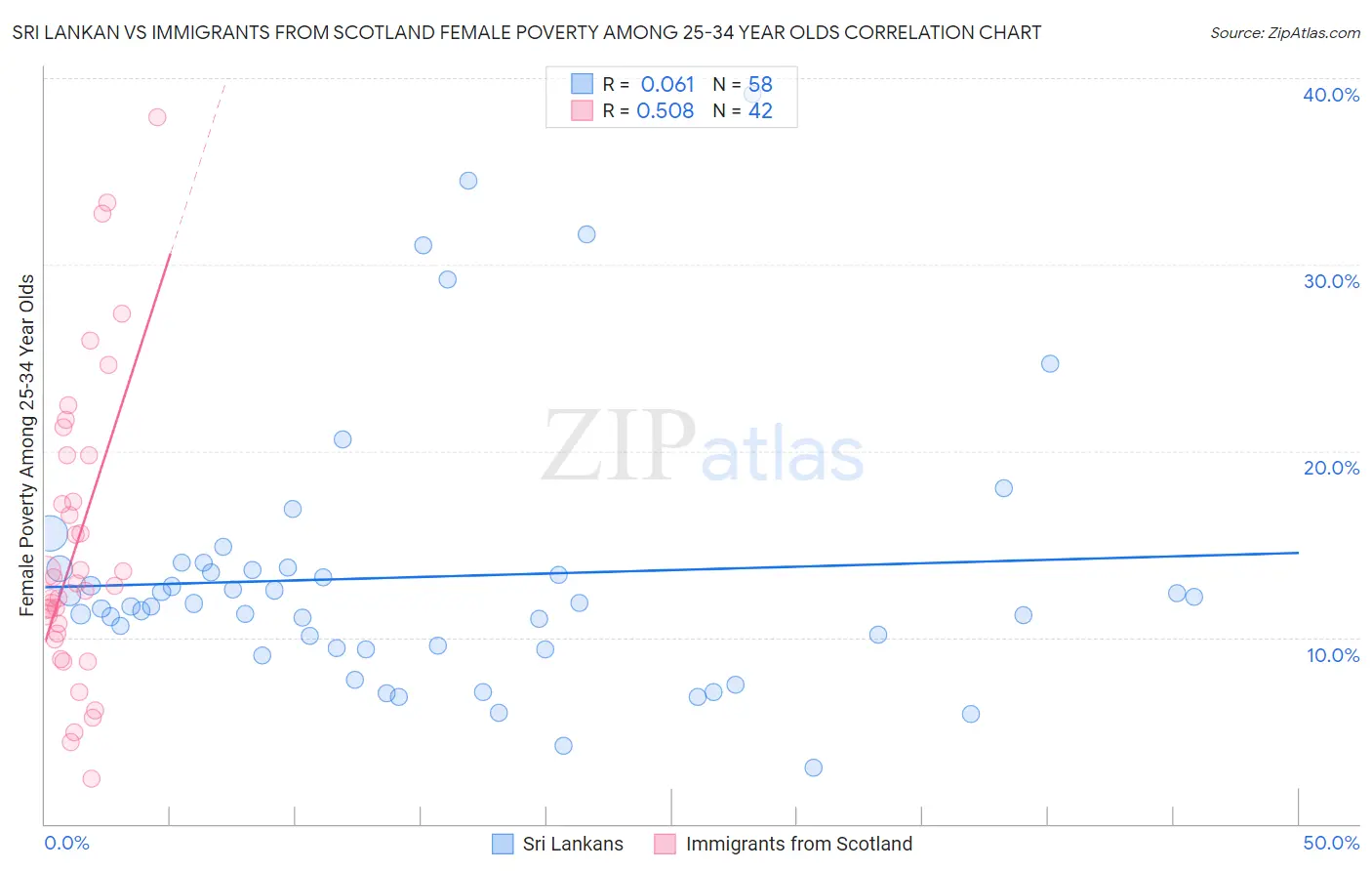 Sri Lankan vs Immigrants from Scotland Female Poverty Among 25-34 Year Olds