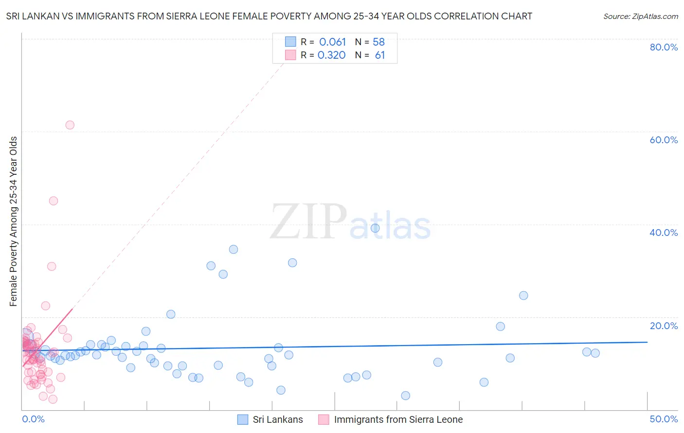 Sri Lankan vs Immigrants from Sierra Leone Female Poverty Among 25-34 Year Olds