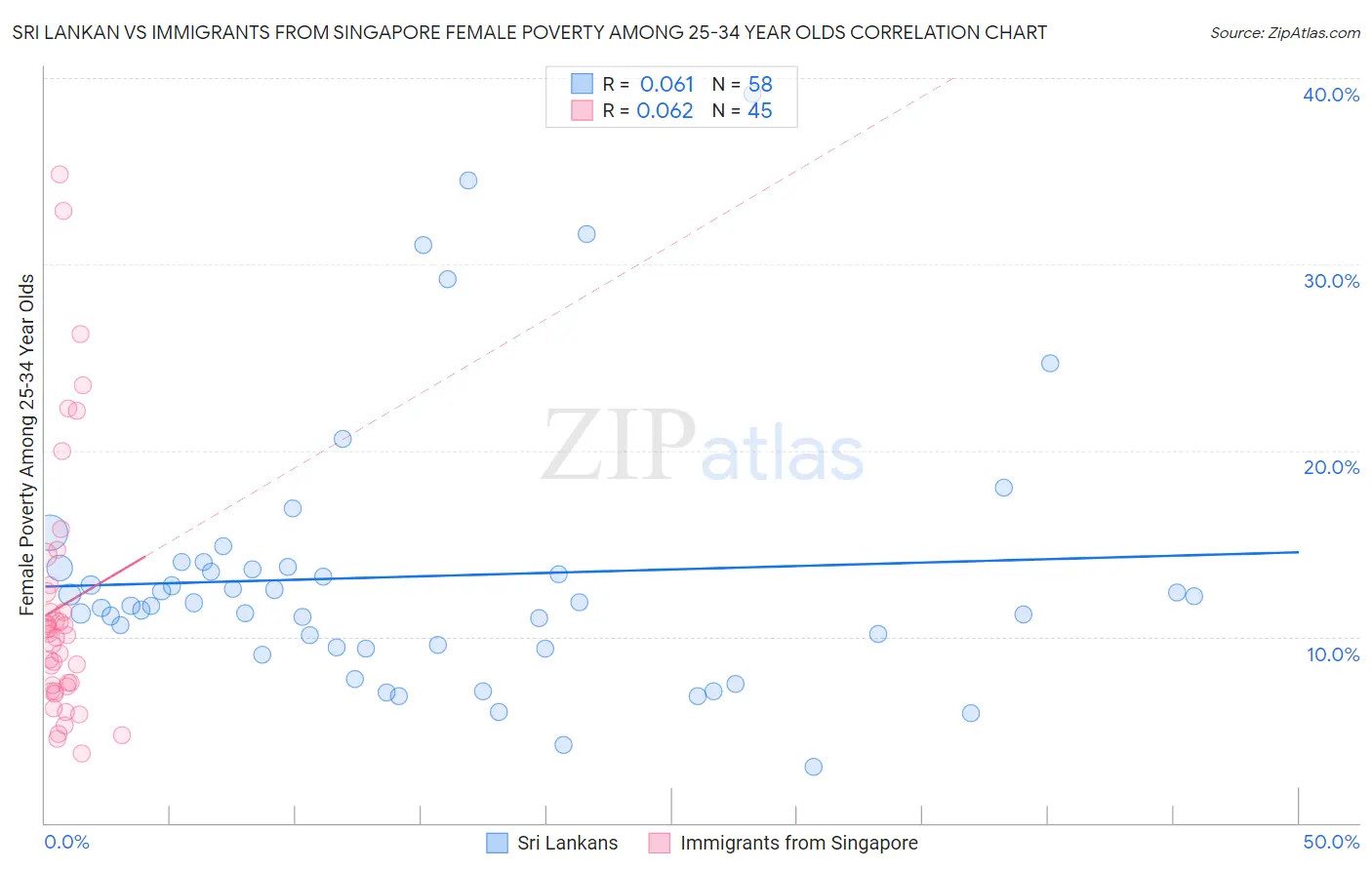 Sri Lankan vs Immigrants from Singapore Female Poverty Among 25-34 Year Olds