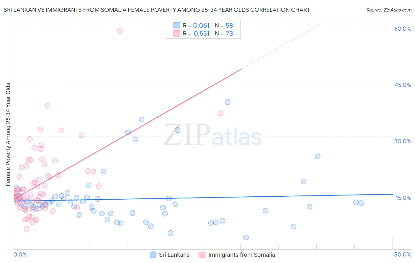 Sri Lankan vs Immigrants from Somalia Female Poverty Among 25-34 Year Olds