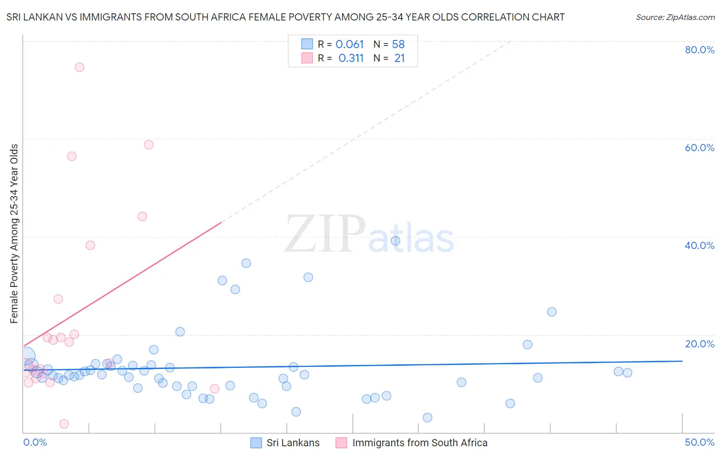 Sri Lankan vs Immigrants from South Africa Female Poverty Among 25-34 Year Olds