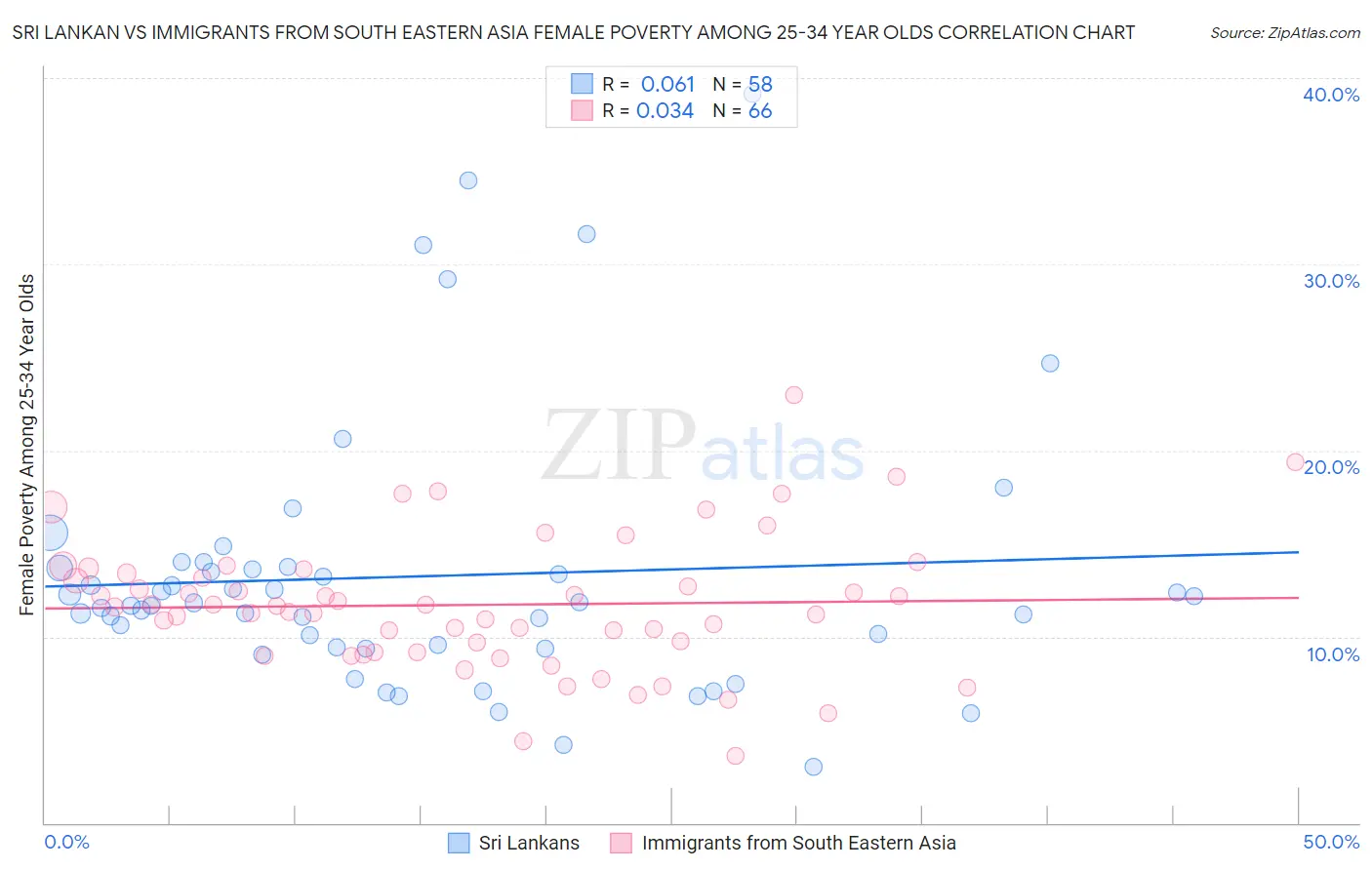 Sri Lankan vs Immigrants from South Eastern Asia Female Poverty Among 25-34 Year Olds
