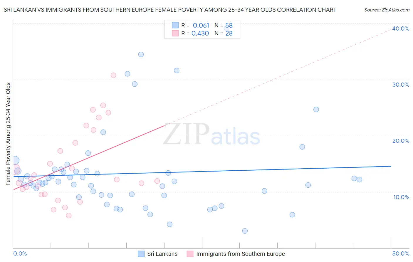 Sri Lankan vs Immigrants from Southern Europe Female Poverty Among 25-34 Year Olds