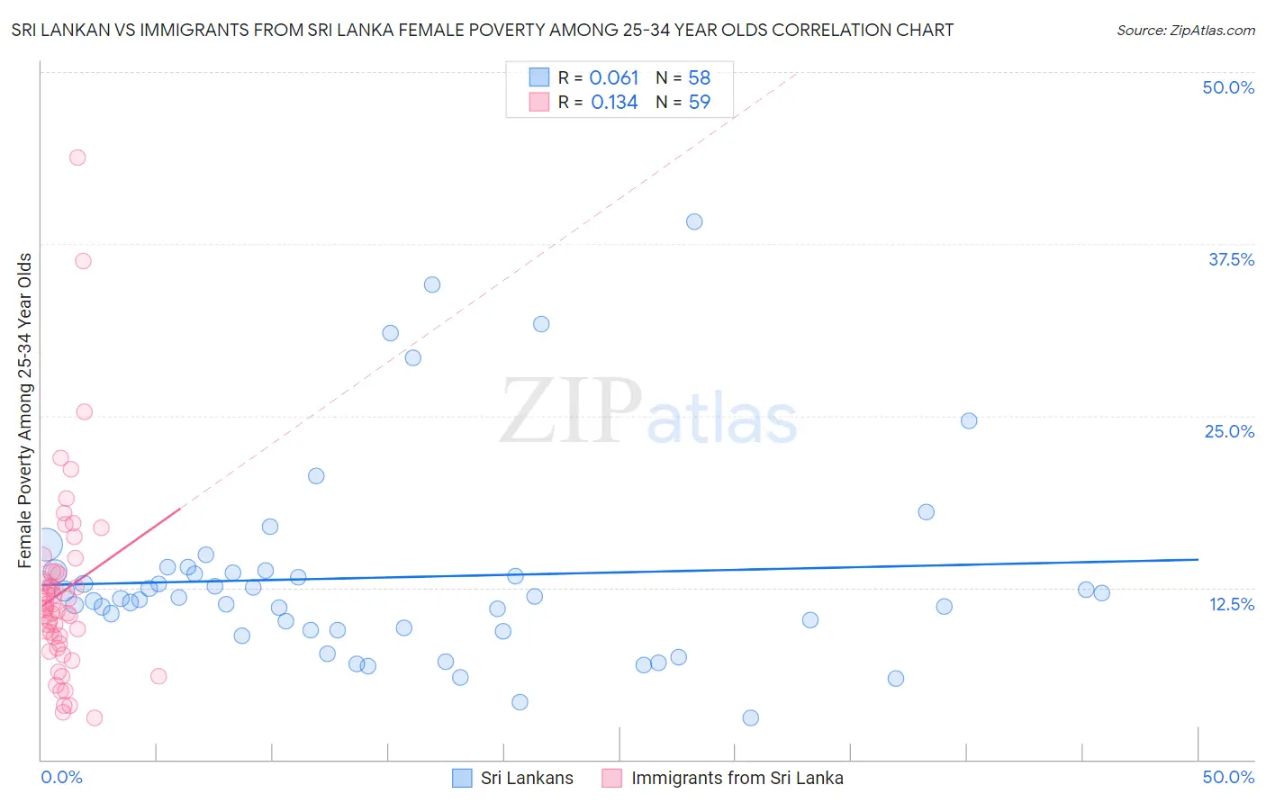 Sri Lankan vs Immigrants from Sri Lanka Female Poverty Among 25-34 Year Olds