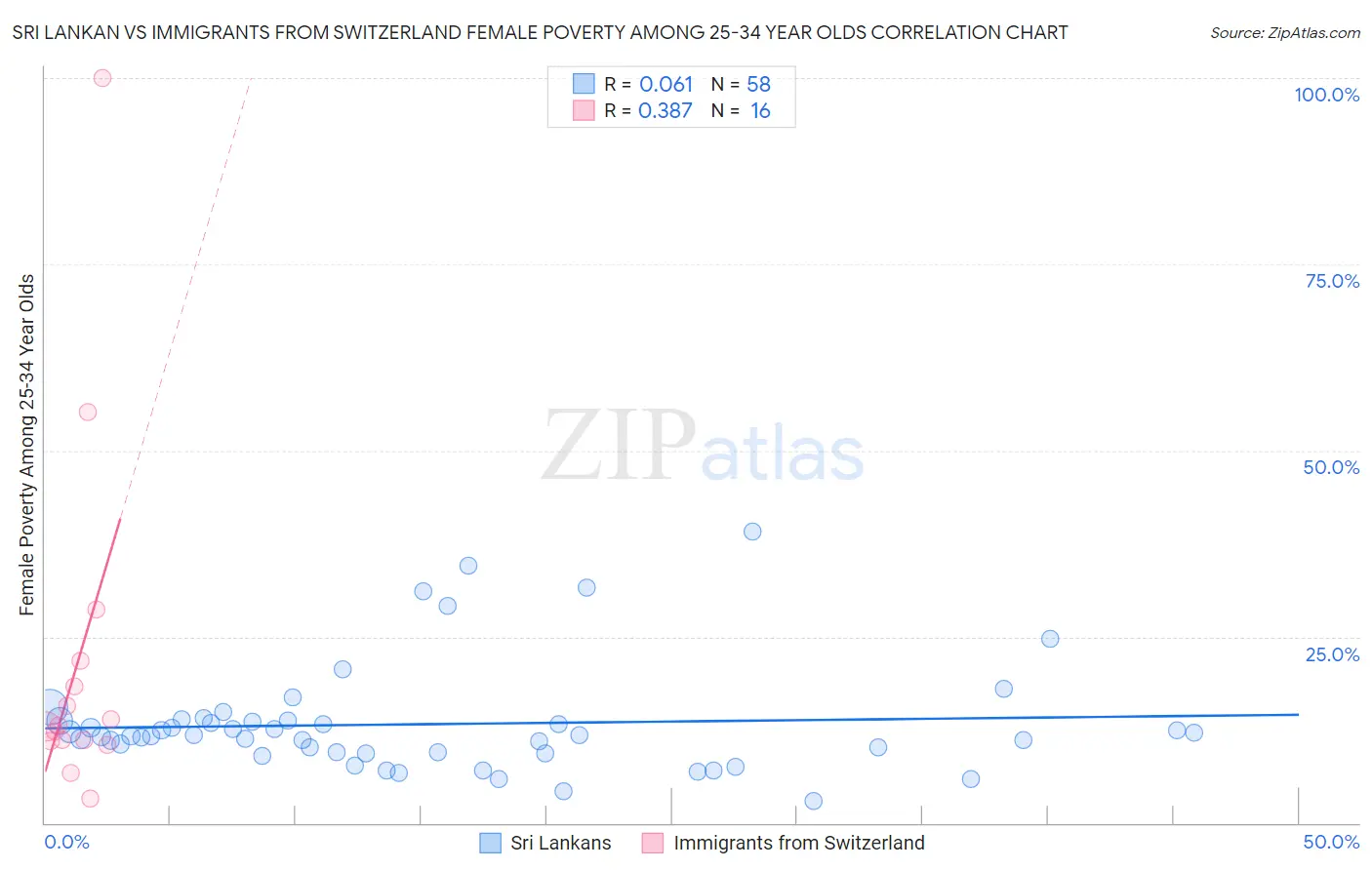 Sri Lankan vs Immigrants from Switzerland Female Poverty Among 25-34 Year Olds