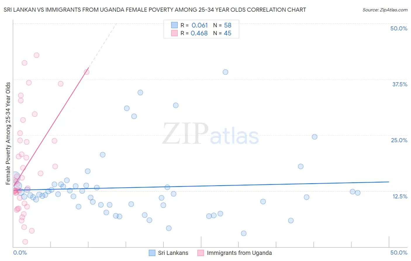 Sri Lankan vs Immigrants from Uganda Female Poverty Among 25-34 Year Olds