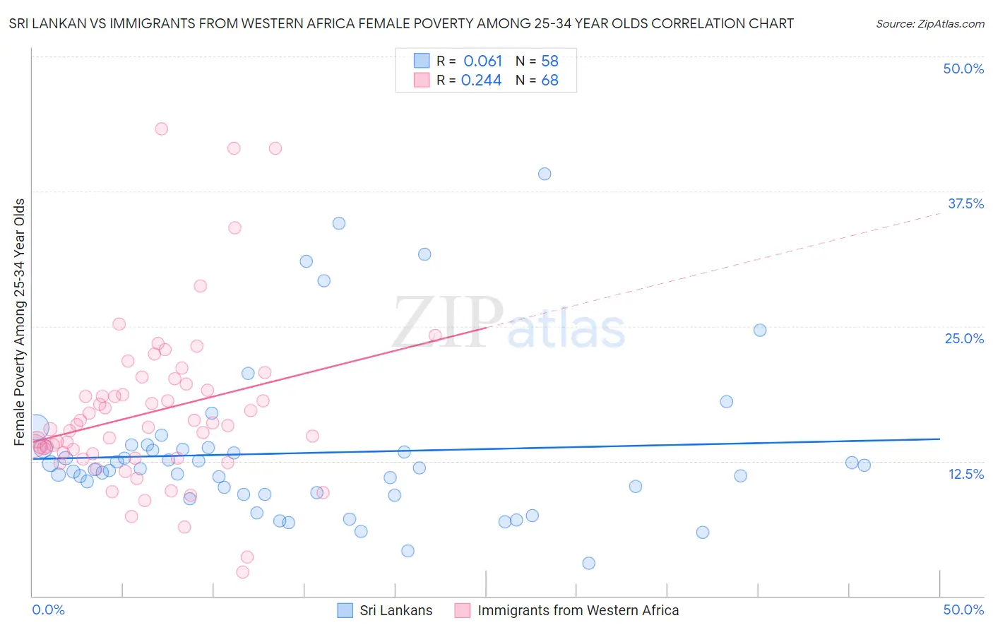Sri Lankan vs Immigrants from Western Africa Female Poverty Among 25-34 Year Olds