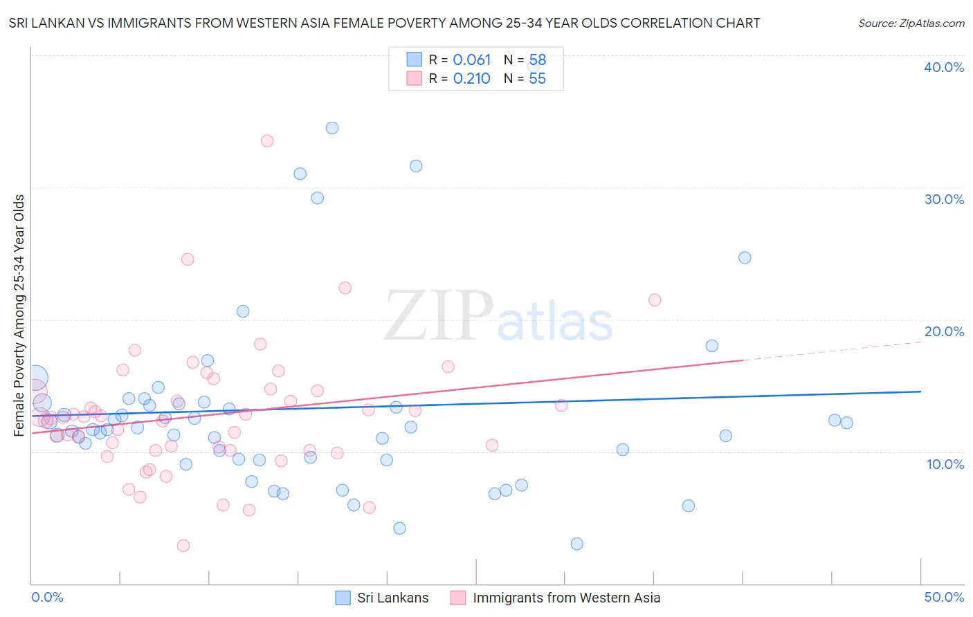 Sri Lankan vs Immigrants from Western Asia Female Poverty Among 25-34 Year Olds