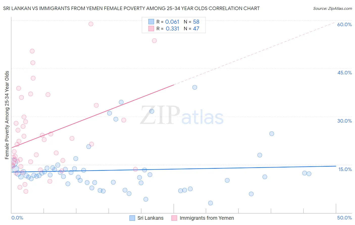 Sri Lankan vs Immigrants from Yemen Female Poverty Among 25-34 Year Olds