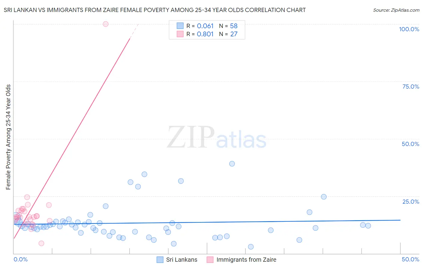 Sri Lankan vs Immigrants from Zaire Female Poverty Among 25-34 Year Olds