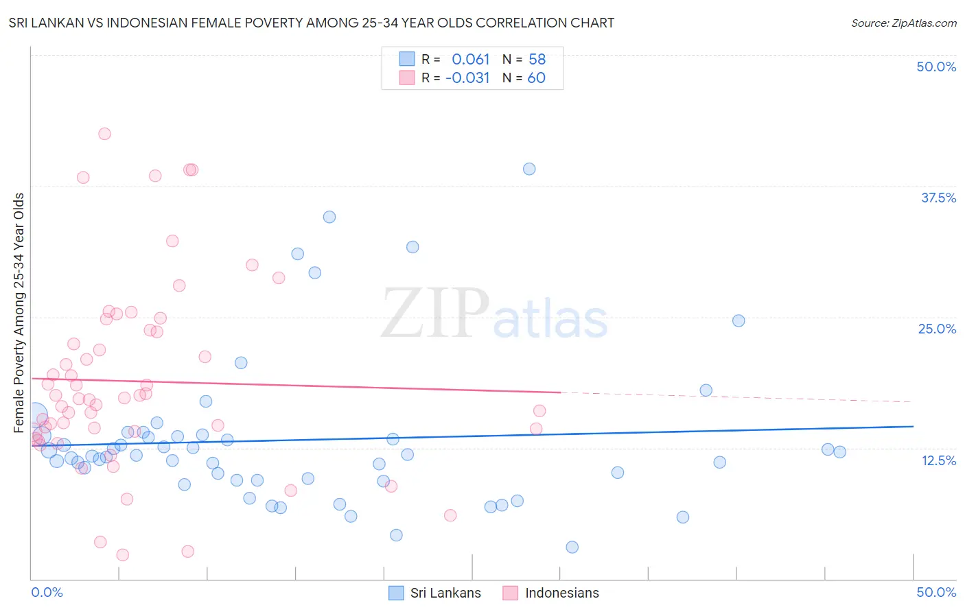 Sri Lankan vs Indonesian Female Poverty Among 25-34 Year Olds