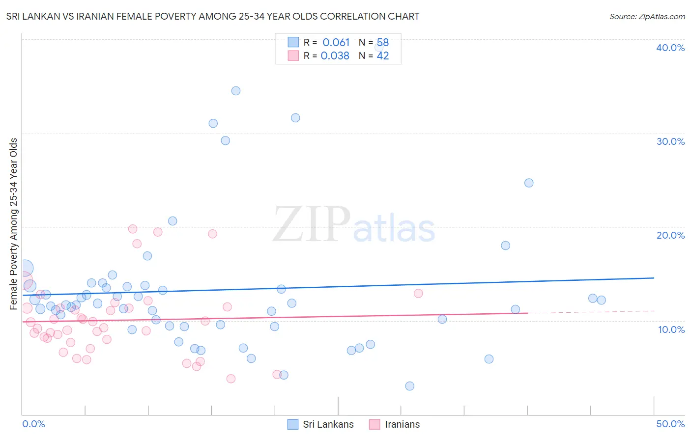 Sri Lankan vs Iranian Female Poverty Among 25-34 Year Olds