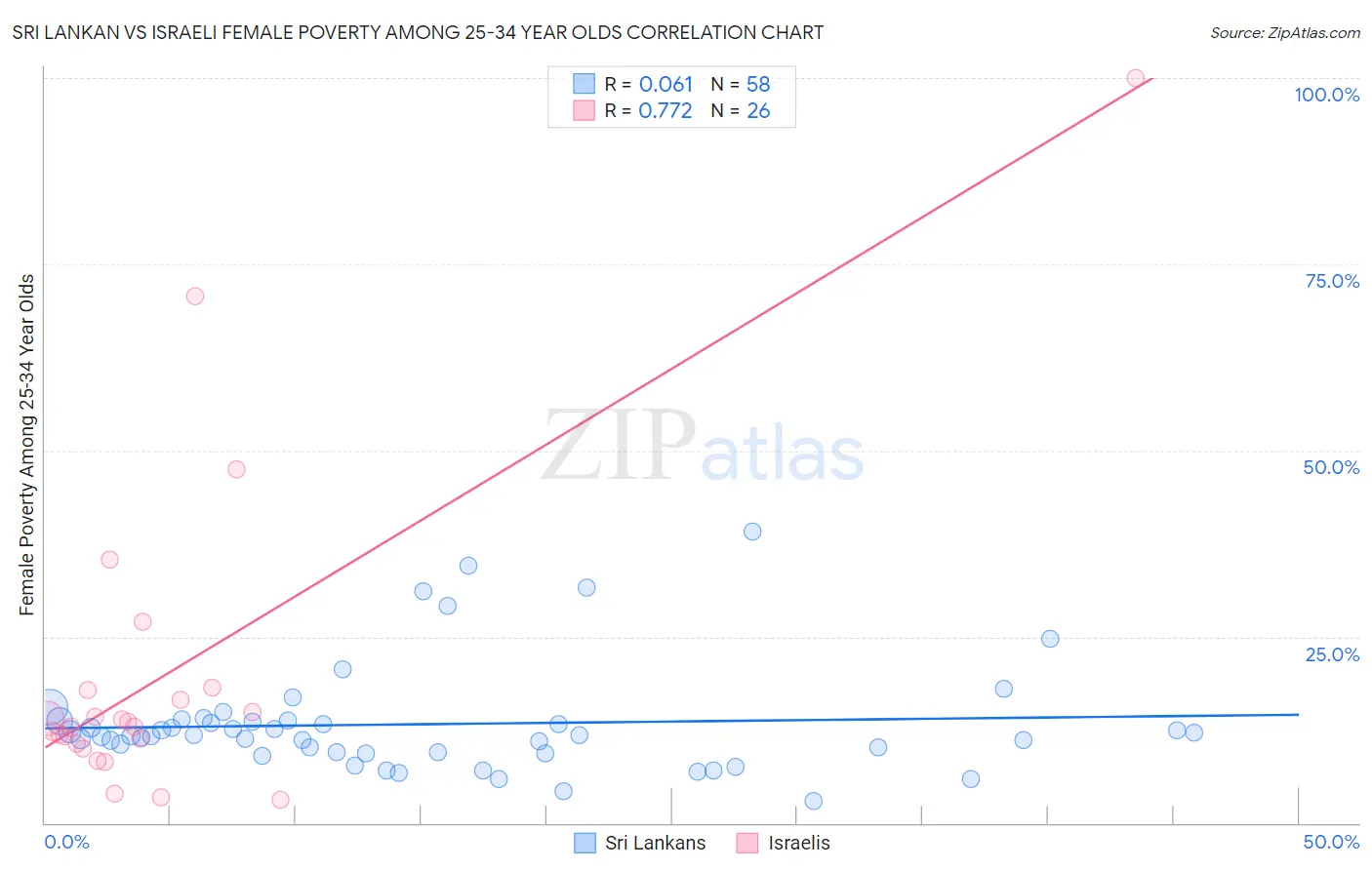 Sri Lankan vs Israeli Female Poverty Among 25-34 Year Olds