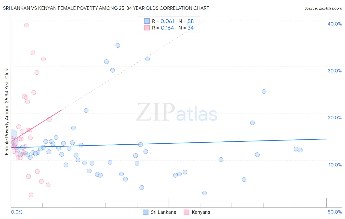 Sri Lankan vs Kenyan Female Poverty Among 25-34 Year Olds