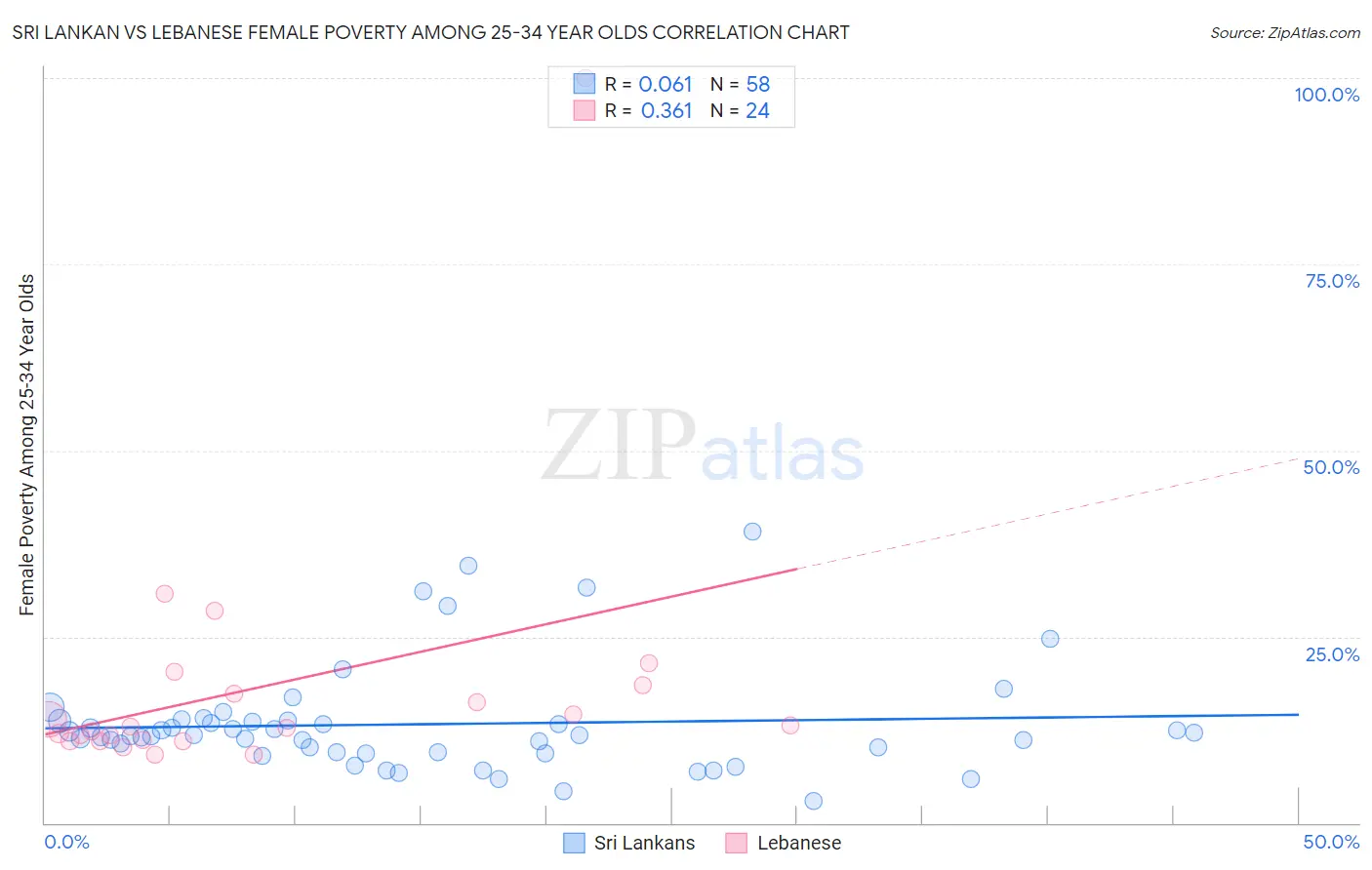 Sri Lankan vs Lebanese Female Poverty Among 25-34 Year Olds