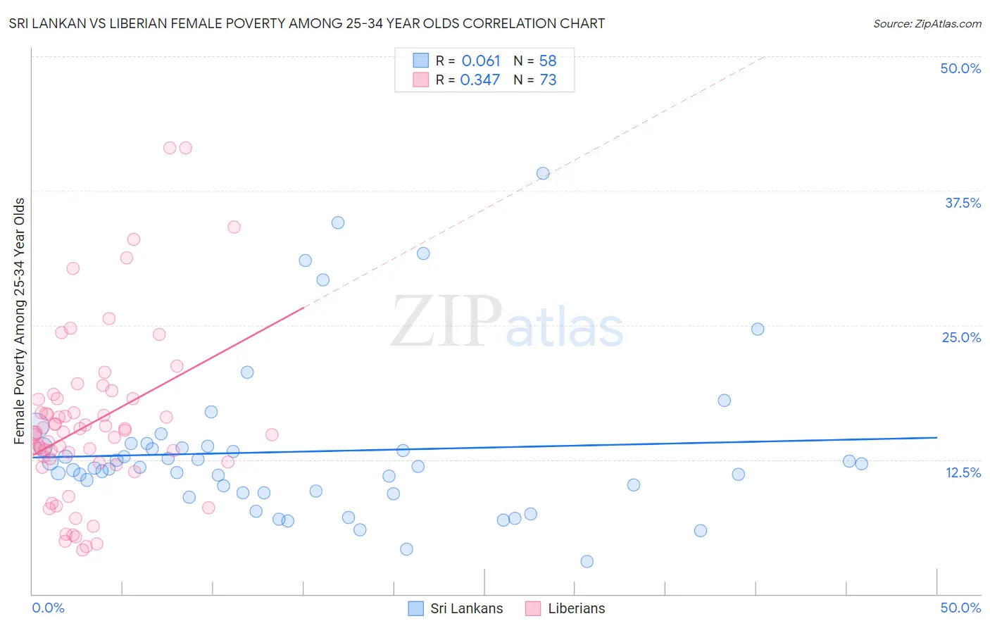 Sri Lankan vs Liberian Female Poverty Among 25-34 Year Olds