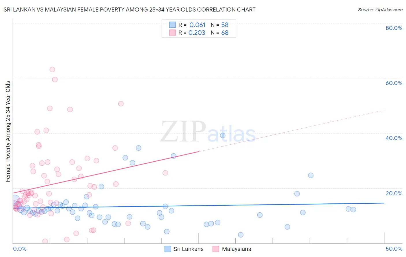 Sri Lankan vs Malaysian Female Poverty Among 25-34 Year Olds