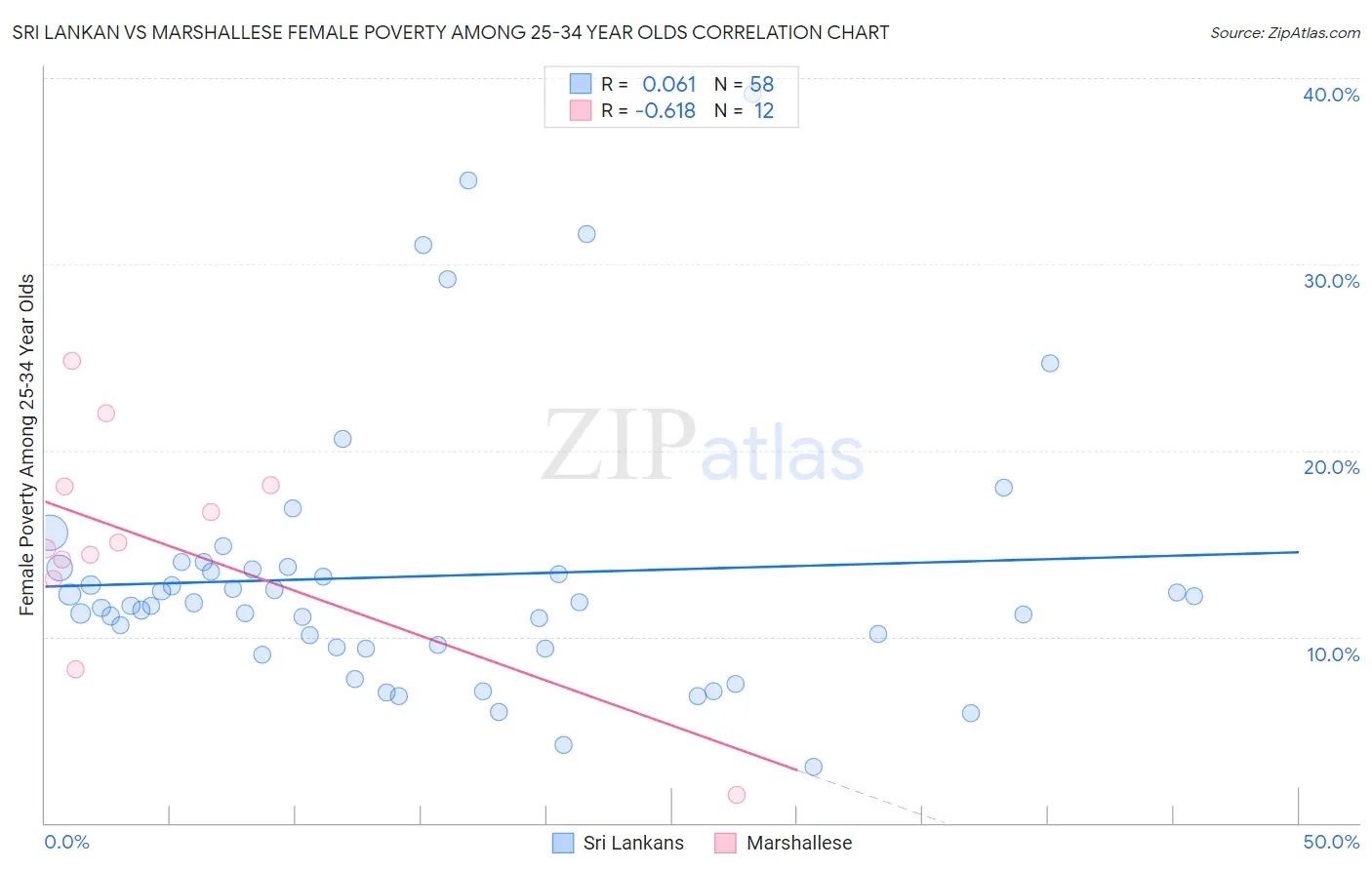 Sri Lankan vs Marshallese Female Poverty Among 25-34 Year Olds
