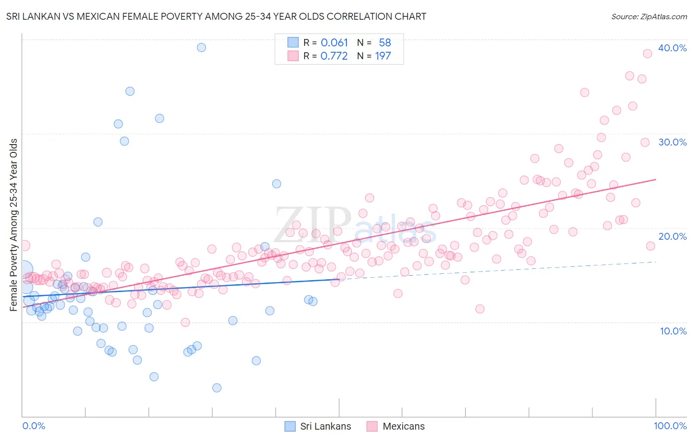 Sri Lankan vs Mexican Female Poverty Among 25-34 Year Olds