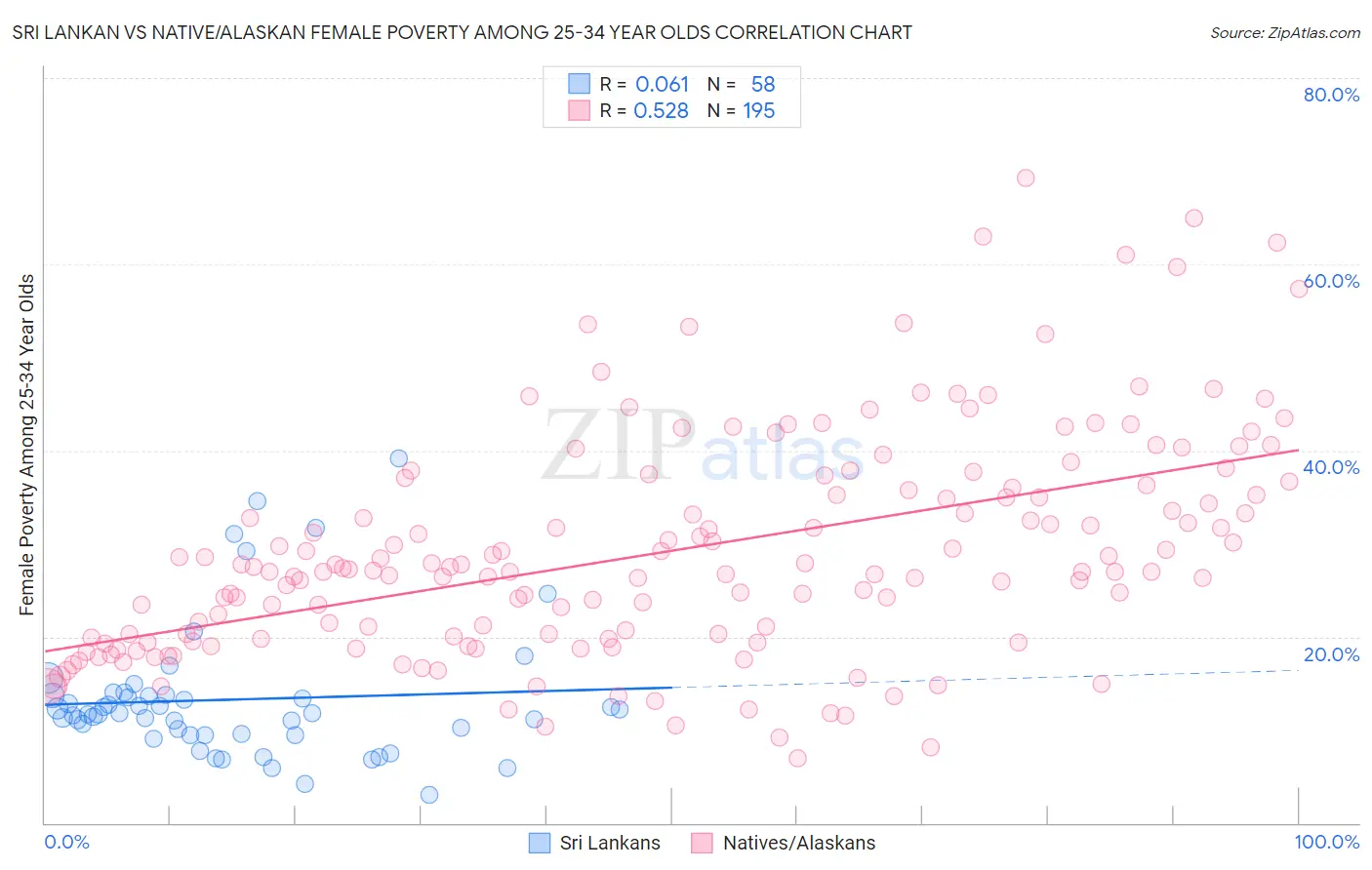 Sri Lankan vs Native/Alaskan Female Poverty Among 25-34 Year Olds