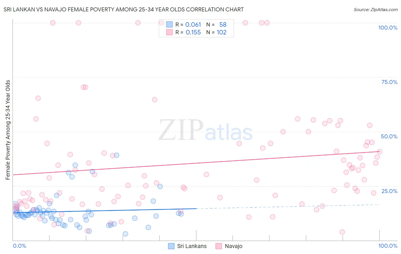 Sri Lankan vs Navajo Female Poverty Among 25-34 Year Olds
