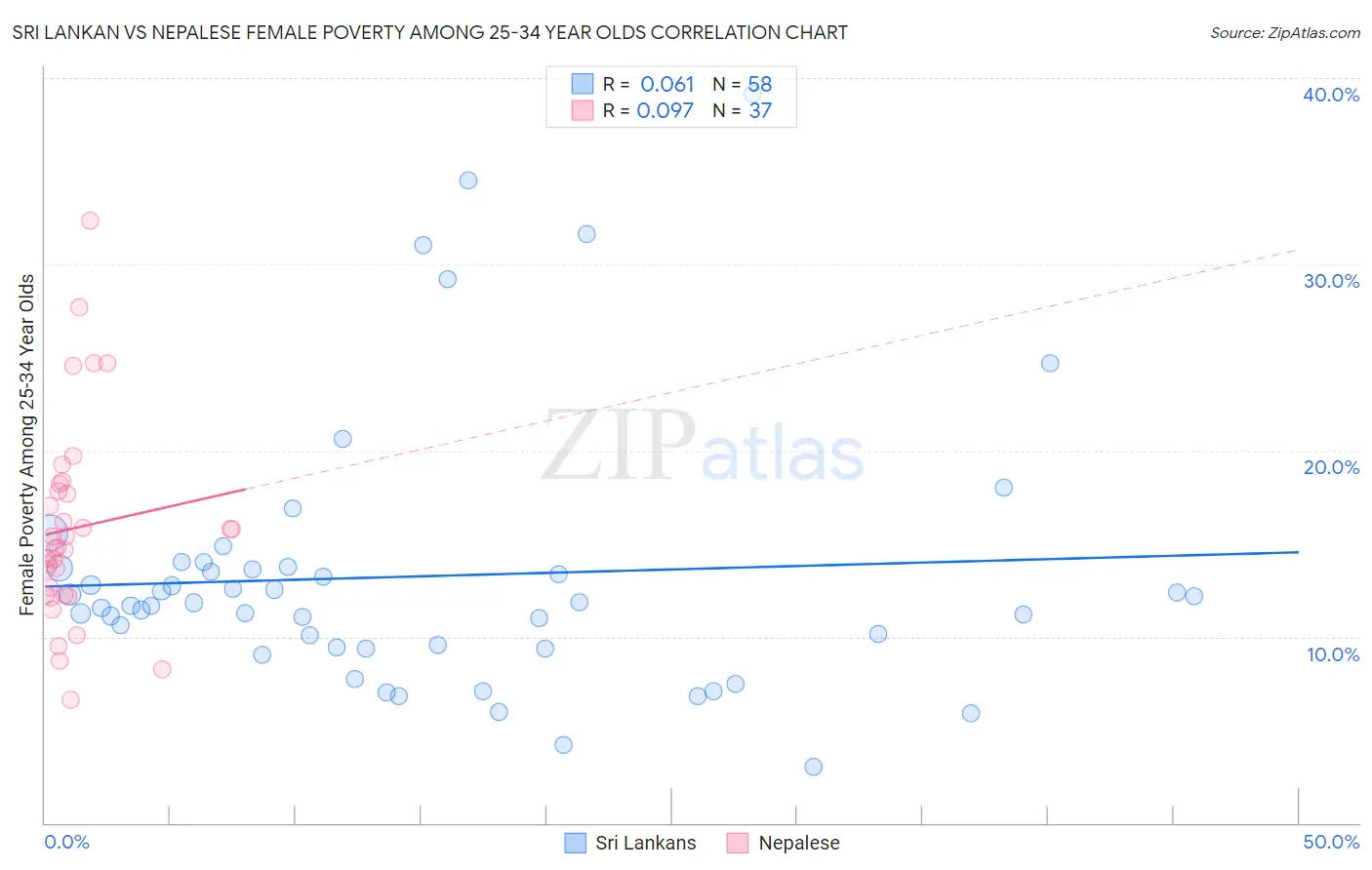 Sri Lankan vs Nepalese Female Poverty Among 25-34 Year Olds