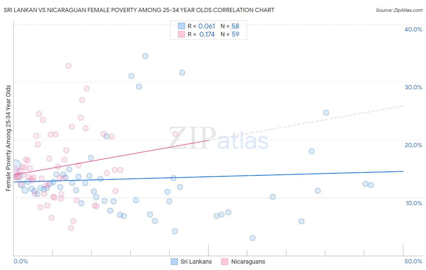 Sri Lankan vs Nicaraguan Female Poverty Among 25-34 Year Olds